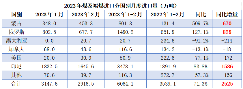 1-2月澳煤20.7萬噸！增量全在印尼、蒙、俄！